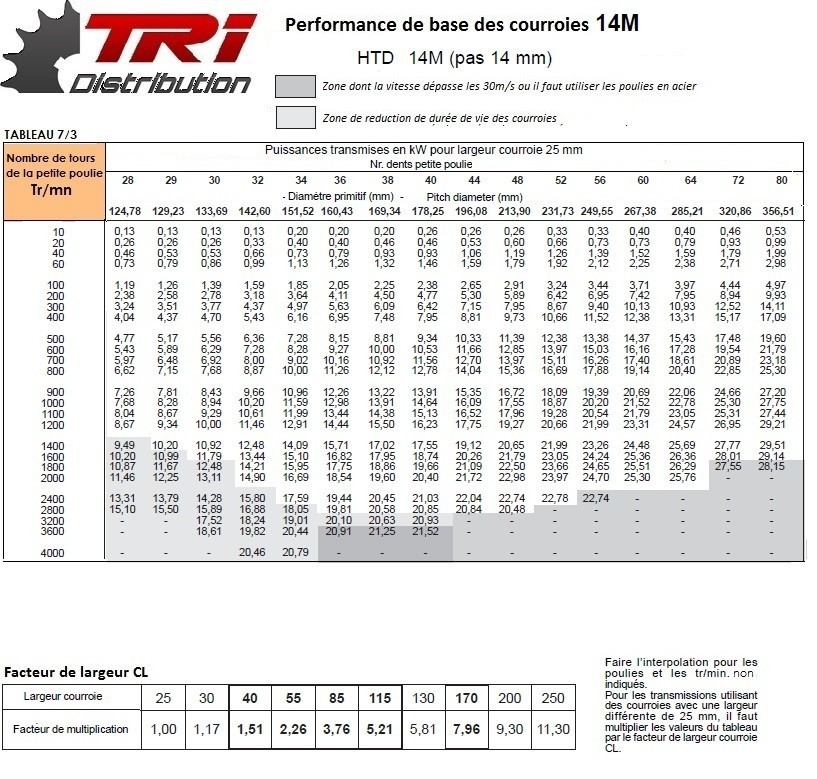 GATES 5395, Curea De Distributie