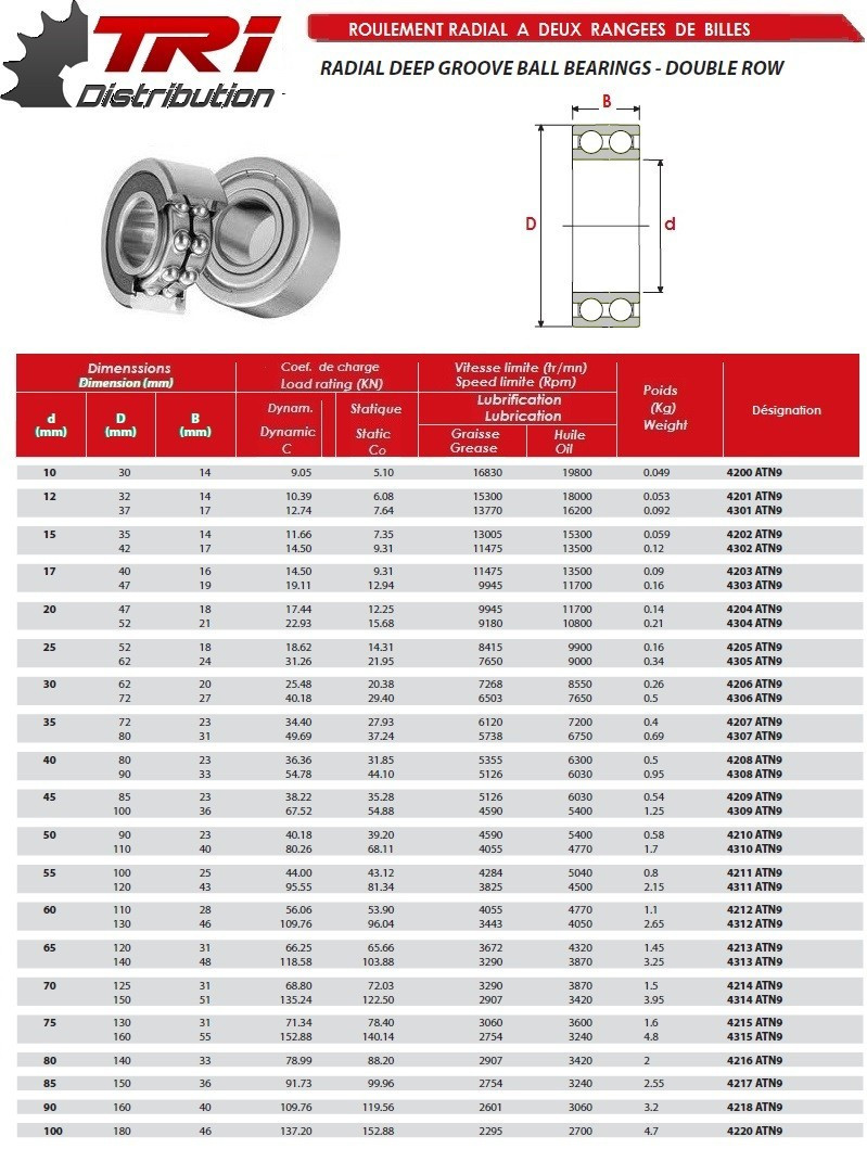 Roulement radial à deux rangées de billes Série 4200/4300 SKF Roulement radial à deux rangées de billes Série 4200/4300 SKF