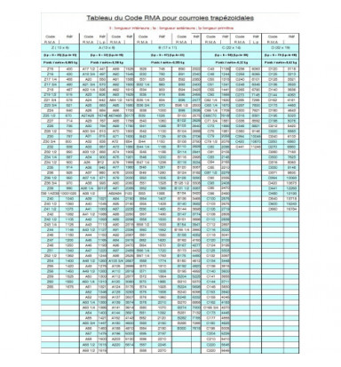 Kozelo Lot De 2 Courroies Trapézoïdales A-31 - Circonférence