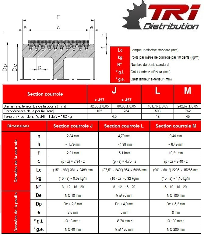 Courroie Trapézoïdale Poly-V PJ 8 Nervures - 1651 Mm - Pour Transmissions Puissantes Et Durables