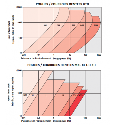 Courroie De Distribution HTD 2000-8M-20 - Longueur 2000 Mm, Largeur 20 Mm, Pas 8M, Profil Courbe - 9