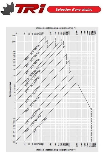 PIGNON SIMPLE - 06B1 - Pas 9,52 Mm - NYLON